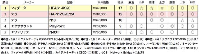 画像2: 第5位:エソテリック N-03T