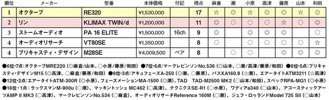 画像2: 第4位:ブリキャスティ・デザイン M28SE