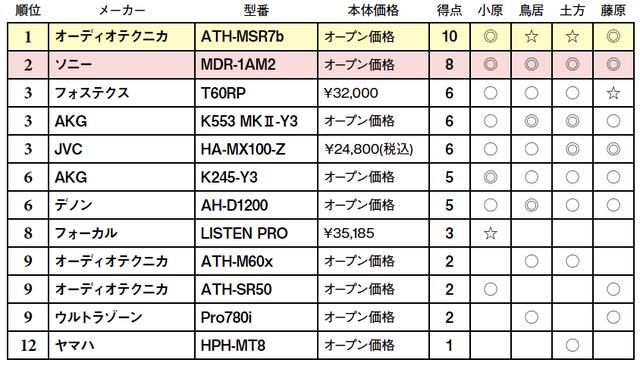 画像2: 第3位:JVC HA-MX100-Z