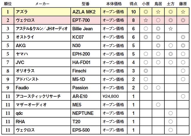 画像2: 第5位:ヤマハ EPH-200
