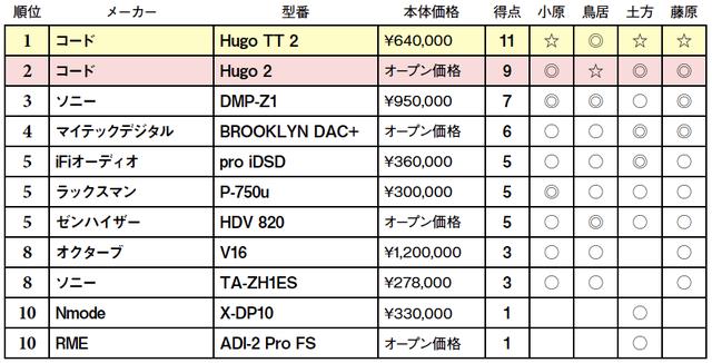 画像2: 第5位:ゼンハイザー HDV 820