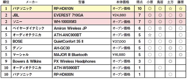 画像2: 第5位:マーシャル MAJOR Ⅲ Bluetooth
