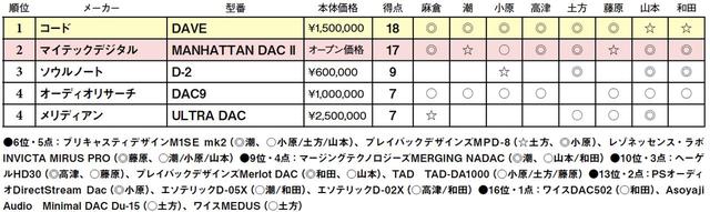 画像2: 第4位:メリディアン ULTRA DAC