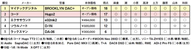 画像2: 第5位:ラックスマン DA-06