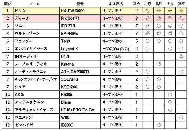 画像2: 第5位:フェンダー Ten3