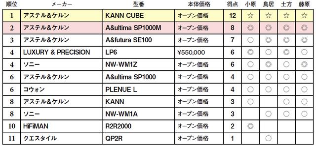 画像2: 第4位:ソニー NW-WM1Z