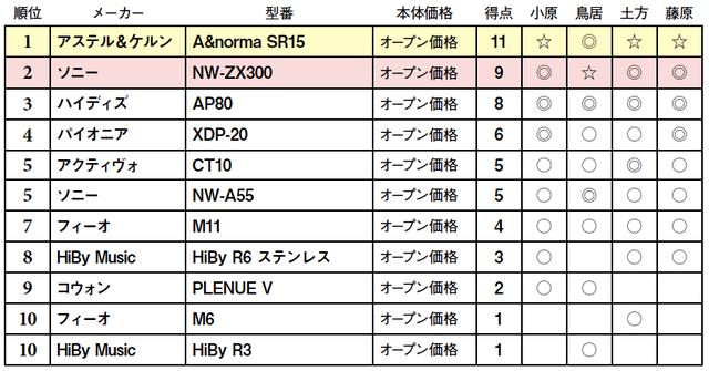 画像2: 第5位:アクティヴォ CT10