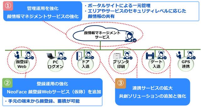 画像1: 顔認証でオフィスのセキュリティと勤怠状況を一元管理できるNECの「顔認証ソリューションforオフィス」が、機能強化して新登場
