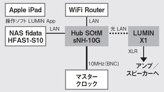 画像: SOtMのsNH-10Gは、「マスタークロック入力が可能」というマニアックな仕様もラインナップする、オーディオ的なこだわりに満ちたハブだ
