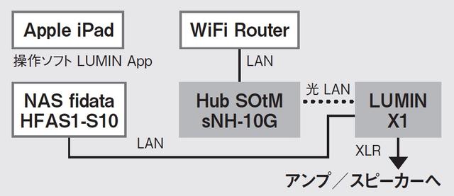 画像: X1はRJ45のLAN端子と、SFPの光LAN端子の2系統を搭載しており、その両方を同時に使うことも可能。そこで、前者をフィダータS10と、後者をSOtMのsNH-10Gとそれぞれ直結してみた