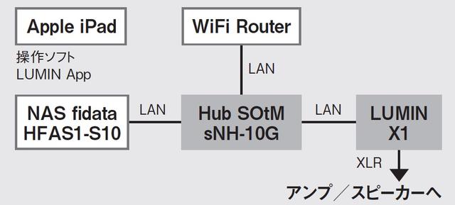 画像: 次にハブをSOtM(ソム)のオーディオ用ハブ、sNH-10Gと交換。オーディオ用として開発されたハブを使った場合の効果を確認した