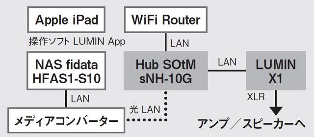 画像: ここまでの取材で光LAN接続の音質改善効果が明確だったので、ハブとサーバー間を光LAN接続にして高品位化が図れるのかをチェックした。ミュージックサーバーで光LAN端子を備えている製品は存在しないので、メディアコンバーターという電気/光変換器を用いて、フィダータS10とsNH-10Gを光LAN接続した