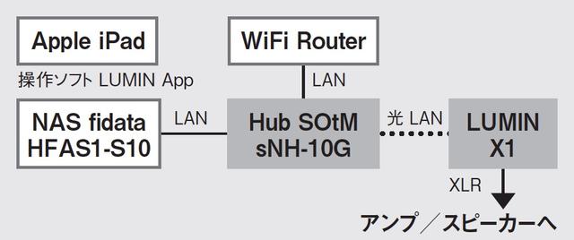 画像: X1とsNH-10Gは、業務用で使われる光LAN端子(SFP)を搭載、光LAN信号で伝送することでノイズなどの点で音質上、有利になるという。ここではその効能をチェックすべく、両機を光LANケーブルで直結した
