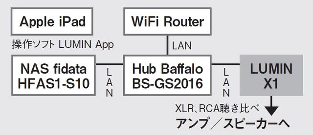 画像: まず、X1の基本音質を確認するため、視聴室リファレンスの機材を用いてさまざまなハイレゾファイルを再生、アンバランス接続とバランス接続の違いを含めてチェックした