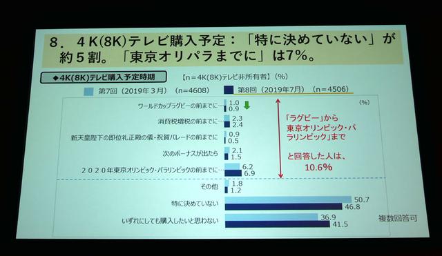 画像: 4Kテレビ購入時期についての回答