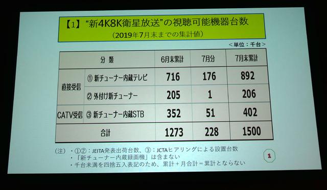 画像: 新4K8K衛星放送視聴可能機器の普及状態
