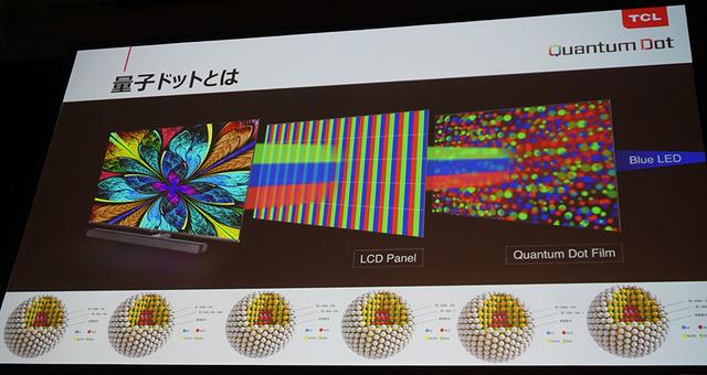画像: 量子化ドットの解説図。微細な粒子を含んだフィルムを取り付けることで、色域拡大を行なっている