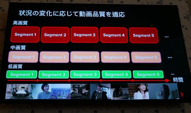 画像: シーンごとにビットレートの異なるデータを用意しておく