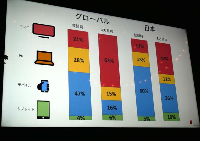 画像: 加入後、半年ほど経つと、テレビでの視聴「時間」が増える、という調査結果