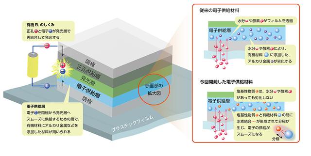 画像: 有機ELの仕組みと、開発された電子供給材料の特徴