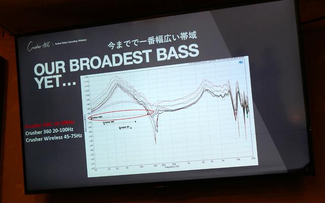画像: 「Crusher ANC」では赤で囲ったところまで低域の再現ができています、という表