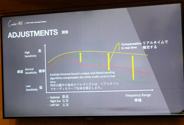 画像: 「audiodo PERSONAL SOUND」の仕組みをざっくり紹介すると、理想の聴こえ方(黄色の線)に対して、測定した結果(赤・緑の線)を元に、それ(聴こえ方)を黄色の線に近づけるような補正を行なうという