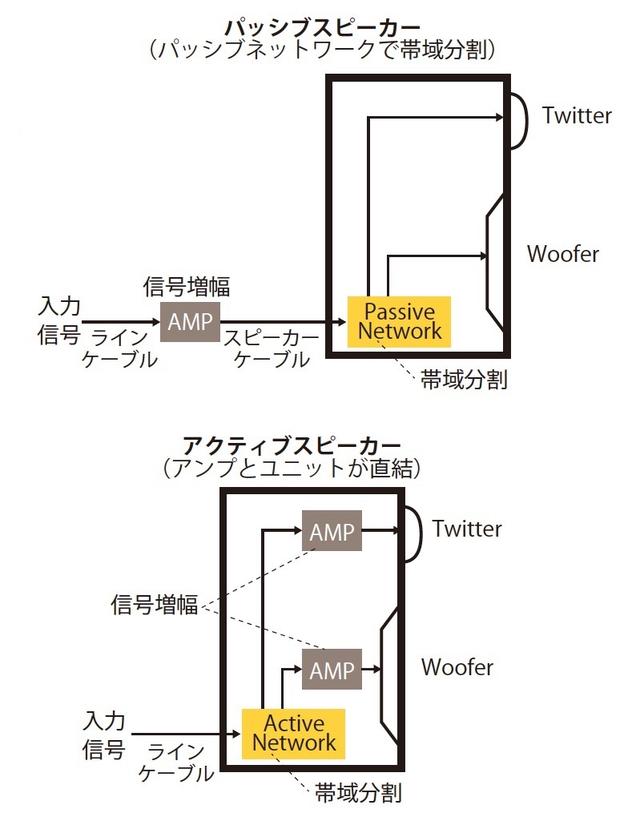 画像: 中核技術❶ アクティブスピーカーの利点とは?