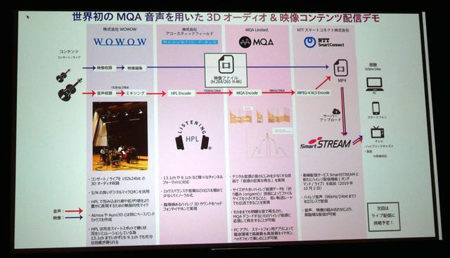画像: 今回の配信実験のフローチャート図