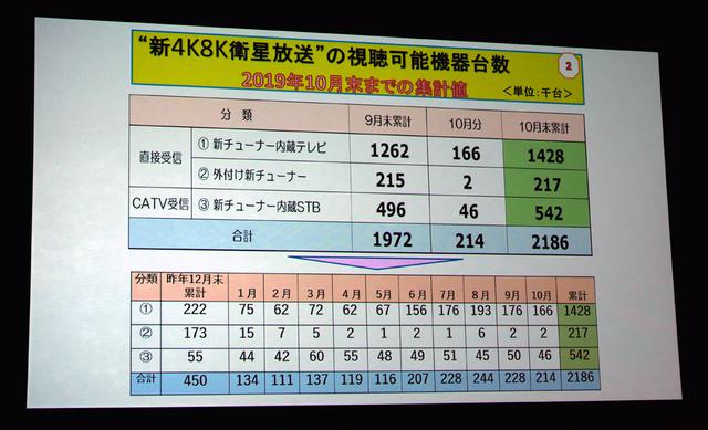 画像1: 新4K8K衛星放送の開始1周年セレモニーが都内で開催。対応機器の普及も順調で、10月末時点で218万台を達成。深田恭子も真っ赤なドレスで来場し、4Kの魅力を語った