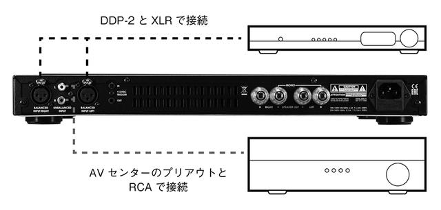 画像: ↑パワーアンプのDPA-2はXLR、RCAのアナログ音声入力を備える。フロントパネルのスイッチで入力切替ができるため、図のように接続すればサラウンドシステムとの連携がスムーズ。AVセンターのプリアウトをプリアンプ経由にしなくてもよい、スマートな方法が取れる