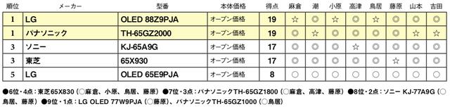 画像2: 第5位:LG OLED 65E9PJA