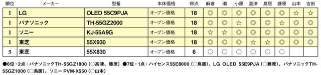 画像2: 第5位:東芝 55X830