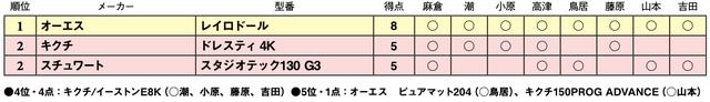 画像3: 第2位:スチュワート スタジオテック130G3