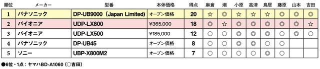 画像2: 第5位:ソニー UBP-X800M2