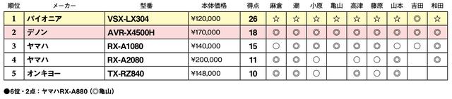 画像2: 第5位:オンキヨー TX-RZ840