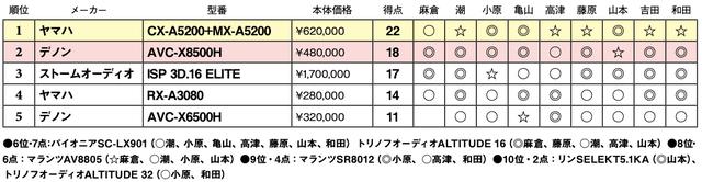 画像2: 第5位:デノン AVC-X6500H