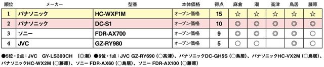 画像2: 第4位:JVC GZ-RY980