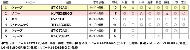 画像2: 第5位:シャープ 8T-C70BW1