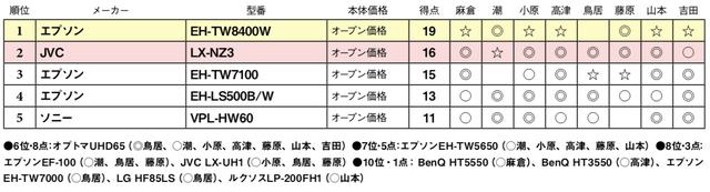 画像2: 第5位:ソニー VPL-HW60