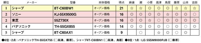 画像2: 第5位:シャープ 8T-C60AX1
