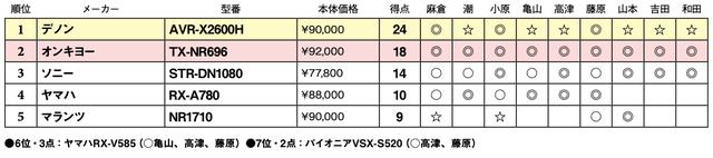 画像2: 第5位:マランツ NR1710