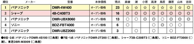 画像2: 第5位:パナソニック DMR-UBZ2060