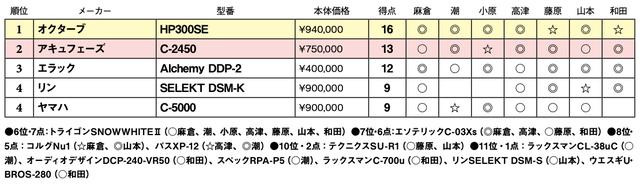 画像2: 第4位:ヤマハ C-5000