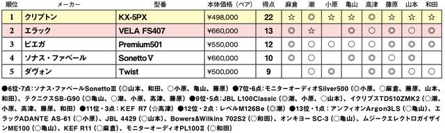 画像2: 第5位:ダヴォン Twist