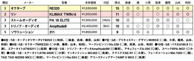 画像2: 第5位:ソウリューション 311