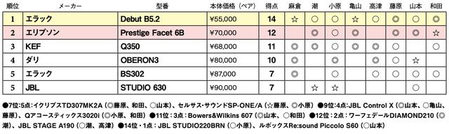 画像2: 第5位:JBL STUDIO 630