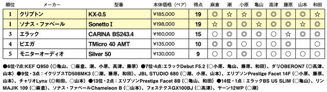 画像2: 第5位:モニターオーディオ Silver 50