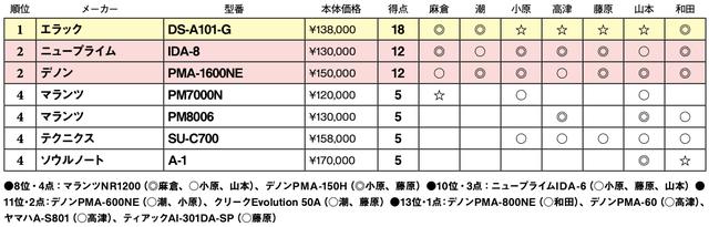 画像2: 第4位:ソウルノート A-1