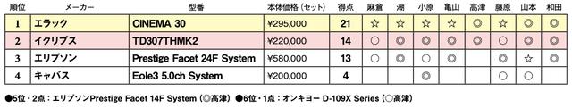 画像2: 第4位:キャバス Eole3 5.0ch System