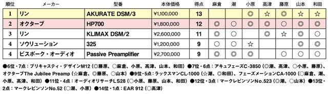 画像2: 第4位:ビスポーク オーディオ Passive Preamplifier